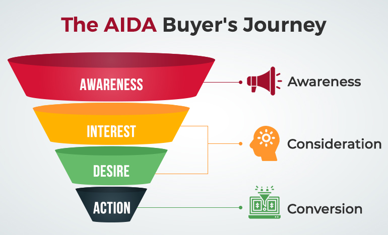 D2C Marketing Roadmap