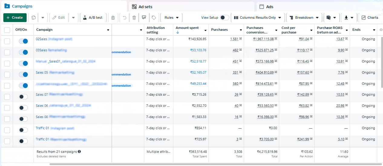 ₹42 Lacs Revenue with ROAS of 11.6X